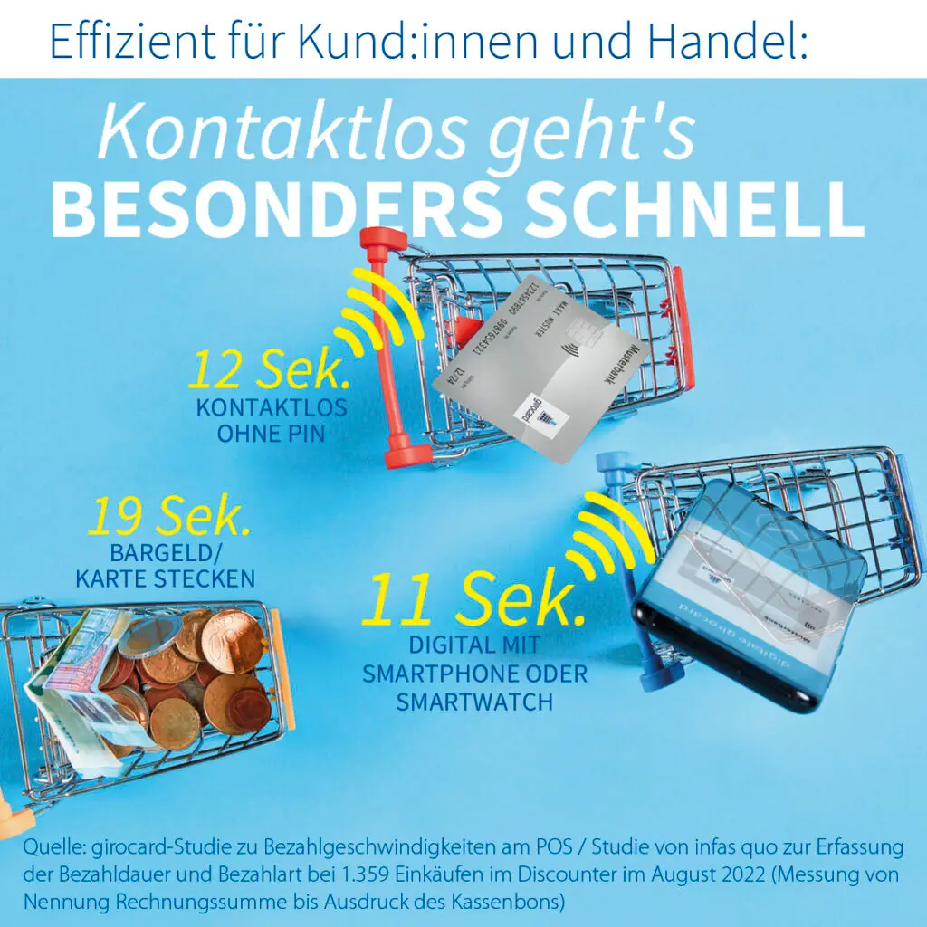 Grafik zur Zahlungsdauer im Einzelhandel mit Fokus auf kontaktlose Zahlungsmethoden. Zeigt die Zeit für verschiedene Zahlungsmethoden: 12 Sekunden für kontaktlos ohne PIN, 19 Sekunden für Bargeld oder Karte stecken und 11 Sekunden für digitale Zahlungen mit Smartphone oder Smartwatch. Hintergrundinformation basiert auf einer Studie zur Bezahlschwindigkeit.