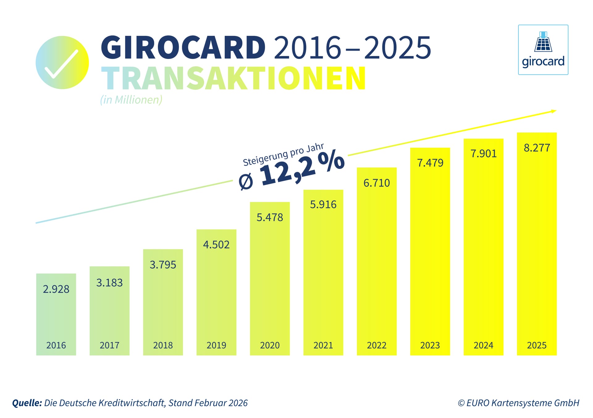 Diagramm der Girocard-Transaktionen von 2016 bis 2025, zeigt jährliches Wachstum mit einer durchschnittlichen Steigerung von 12,2 %. Die Werte in Millionen zeigen einen Anstieg von 2.589 Transaktionen im Jahr 2015 auf prognostizierte 8.277 im Jahr 2025.