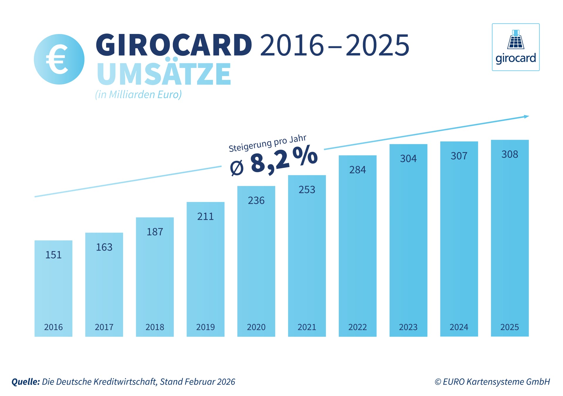 Diagramm zeigt die Umsätze der Girocard von 2016 bis 2025 in Milliarden Euro, mit einer durchschnittlichen jährlichen Steigerung von 8,2 %. Die Umsätze steigen kontinuierlich von 138 Milliarden Euro im Jahr 2015 auf 307 Milliarden Euro im Jahr 2025.