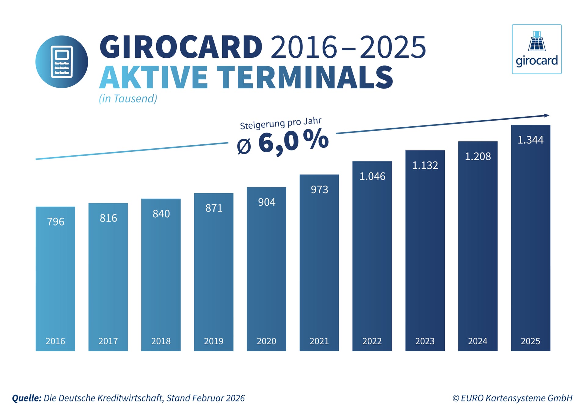 Diagramm zur Entwicklung der aktiven Girocard-Terminals von 2016 bis 2025, das jährliche Steigerungen und Gesamtzahlen in Tausend darstellt, mit einem durchschnittlichen Anstieg von 6,0 % pro Jahr.