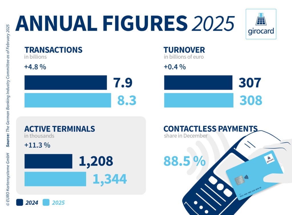 Das Bild zeigt eine grafische Visualisierung der Jahreszahlen der girocard auf Englisch. In der Mitte ist eine girocard der Musterbank zusehen, drum herum sind die Zahlen angeordnet.