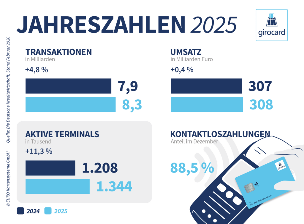 Infografik Jahreszahlen 2025 von girocard mit Logo der Girocard in Blau, zwei Balkendiagramme und Grafikelemente zu Transaktionen, Umsatz, aktiven Terminals sowie Kontaktloszahlungen
